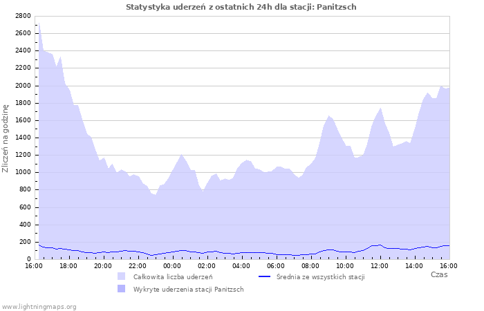 Wykresy: Statystyka uderzeń