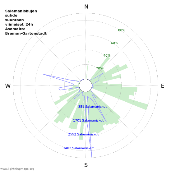 Graafit: Salamaniskujen suhde suuntaan