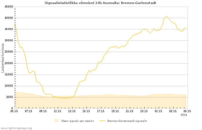 Graafit: Signaalistatistiikka