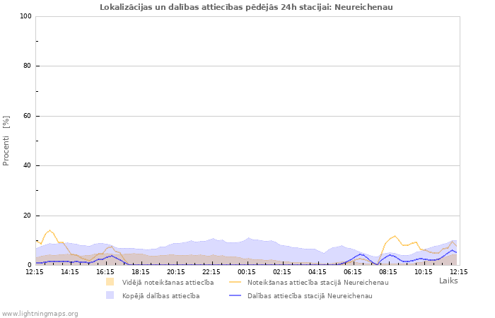 Grafiki: Lokalizācijas un dalības attiecības