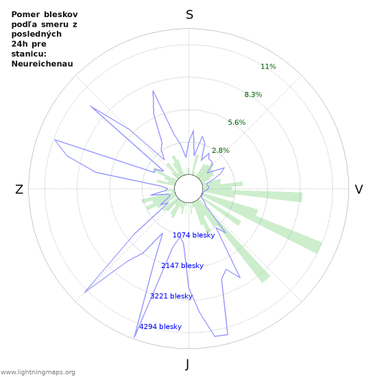 Grafy: Pomer bleskov podľa smeru