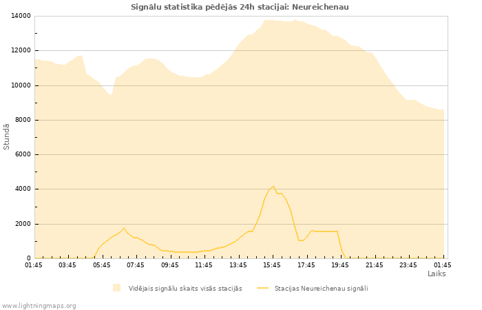 Grafiki: Signālu statistika