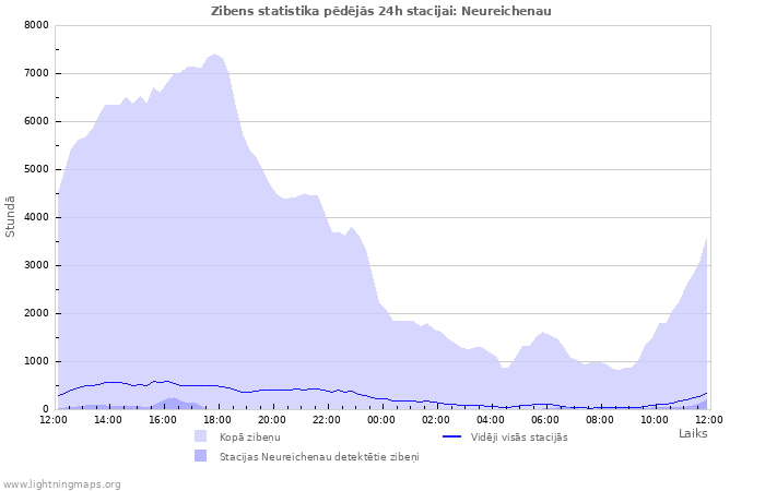 Grafiki: Zibens statistika