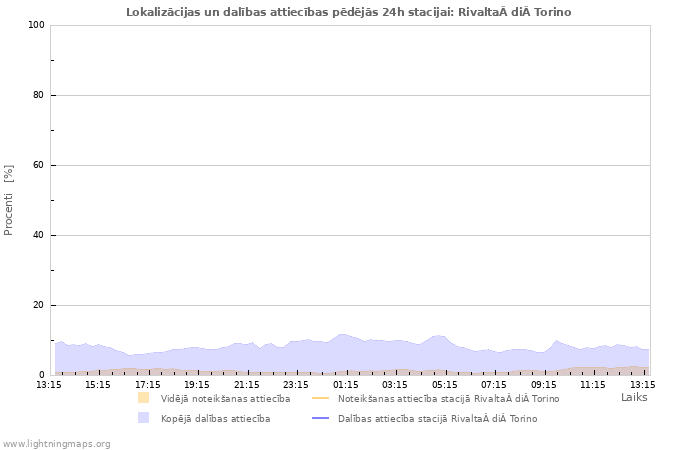 Grafiki: Lokalizācijas un dalības attiecības