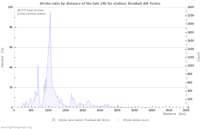 Graphs: Stroke ratio by distance