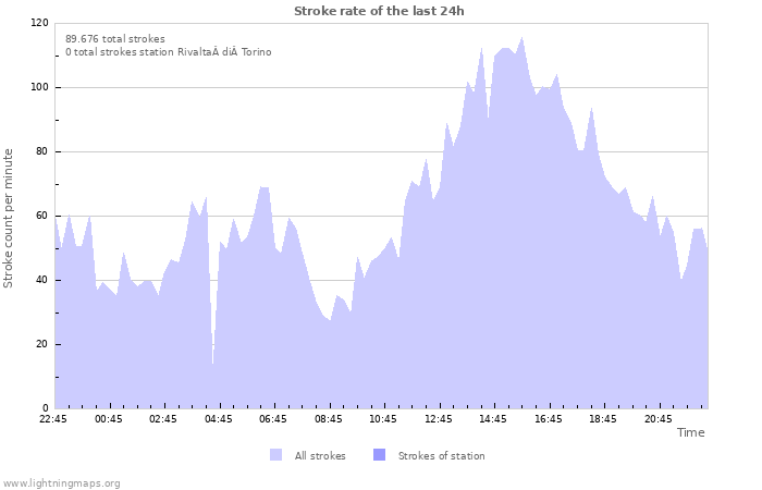 Grafikonok: Stroke rate