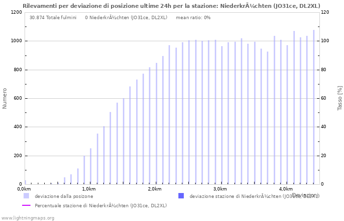 Grafico: Rilevamenti per deviazione di posizione