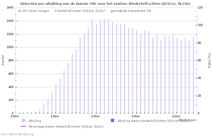 Grafieken: Detecties per afwijking