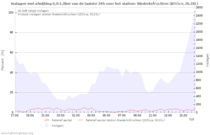 Grafieken