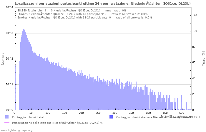 Grafico: Localizzazoni per stazioni partecipanti