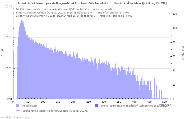 Grafer: Antal detektioner per deltagande