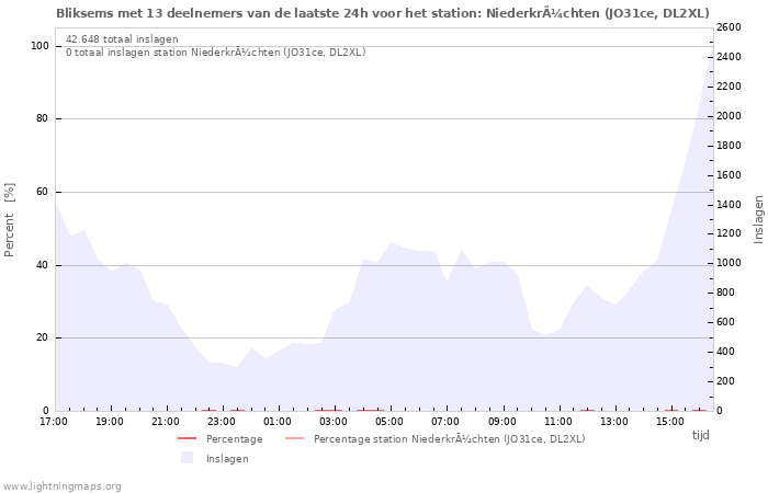 Grafieken
