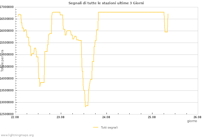 Grafico