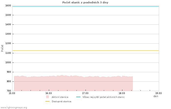Grafy: Počet stanic