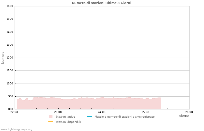 Grafico: Numero di stazioni