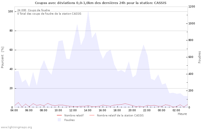 Graphes