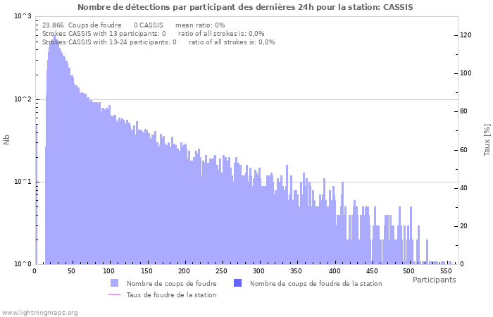 Graphes: Nombre de détections par participant