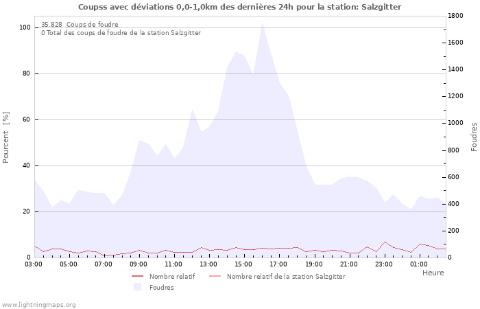 Graphes