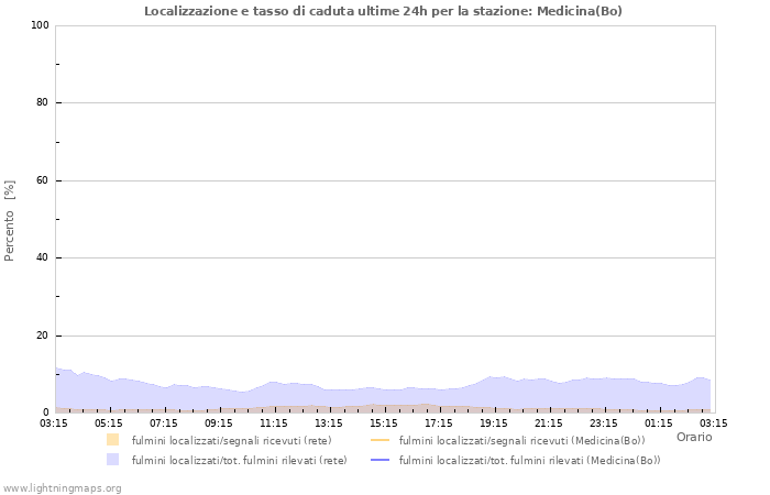 Grafico: Localizzazione e tasso di caduta