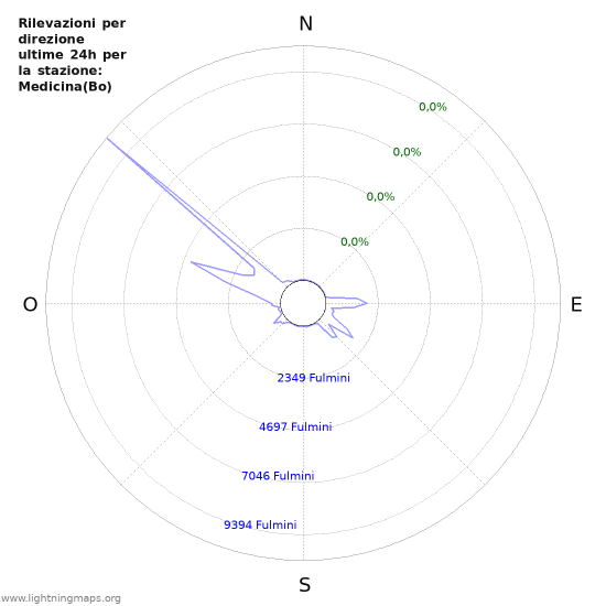 Grafico: Rilevazioni per direzione