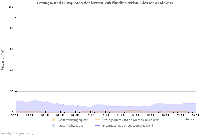 Diagramme: Ortungs- und Blitzquoten