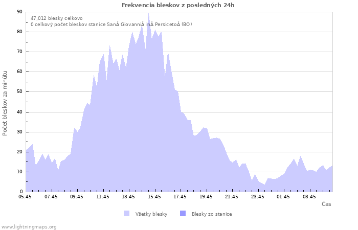 Grafy: Frekvencia bleskov