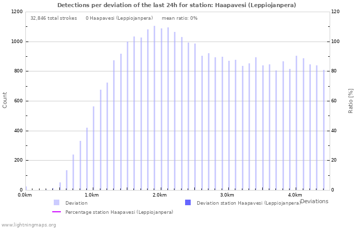 Graphs: Detections per deviation