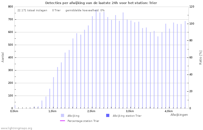 Grafieken: Detecties per afwijking