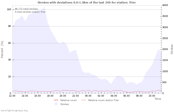 Graphs