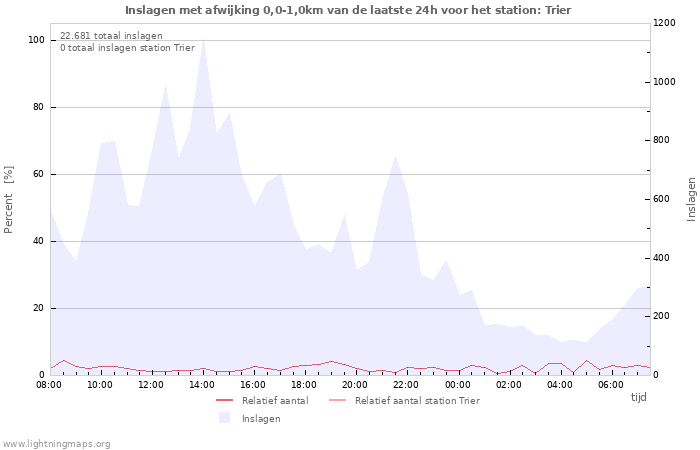 Grafieken