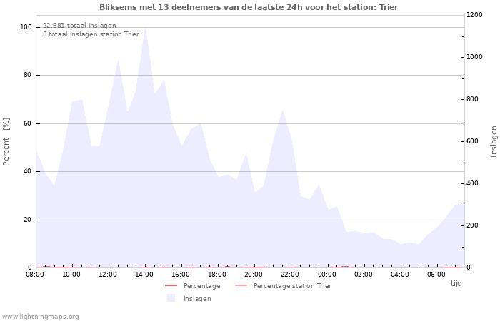 Grafieken