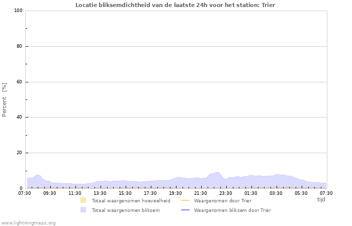 Grafieken: Locatie bliksemdichtheid