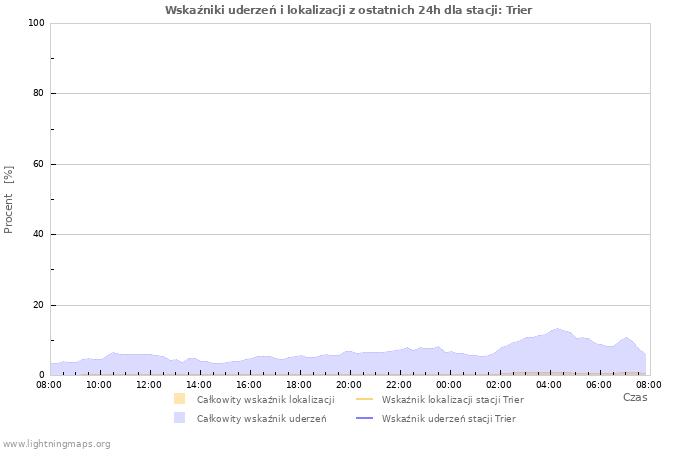 Wykresy: Wskaźniki uderzeń i lokalizacji