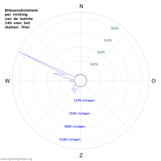 Grafieken: Bliksemdichtheid per richting