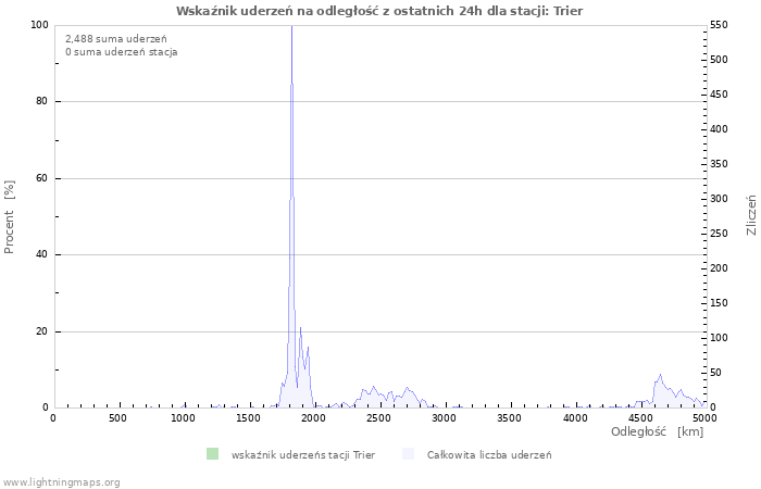 Wykresy: Wskaźnik uderzeń na odległość