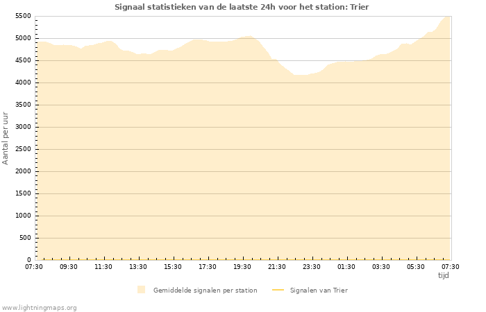 Grafieken: Signaal statistieken