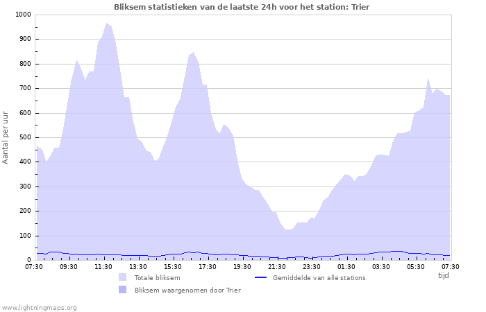 Grafieken: Bliksem statistieken