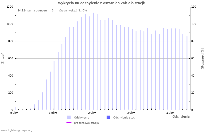 Wykresy: Wykrycia na odchylenie