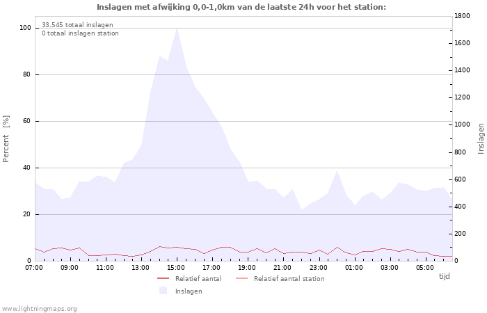 Grafieken