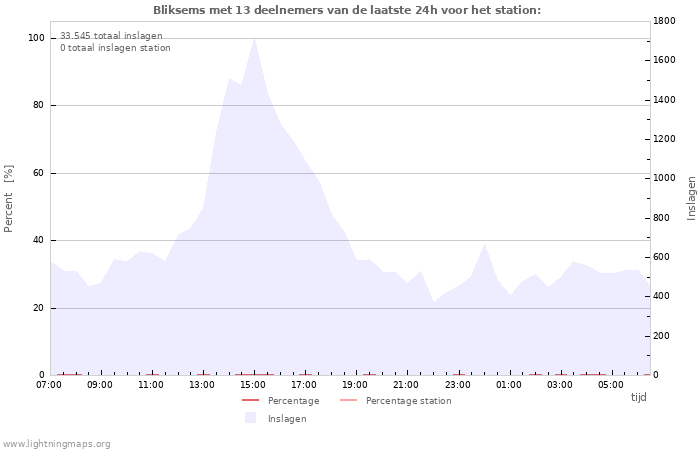 Grafieken