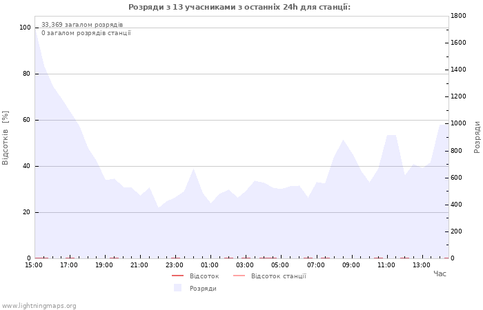 Графіки