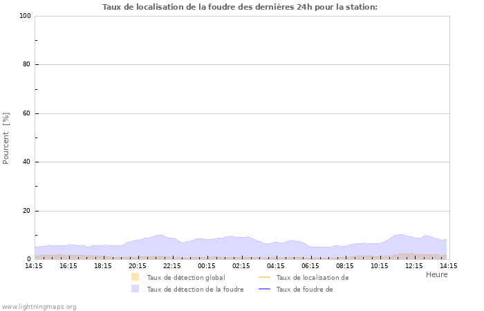 Graphes: Taux de localisation de la foudre