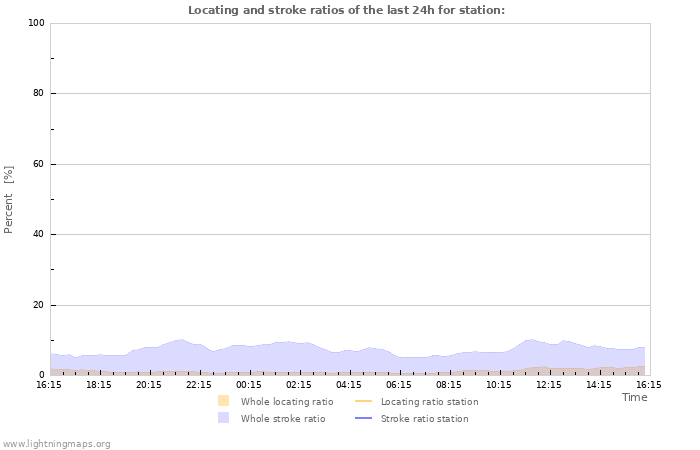 Grafikonok: Locating and stroke ratios