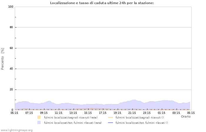 Grafico: Localizzazione e tasso di caduta