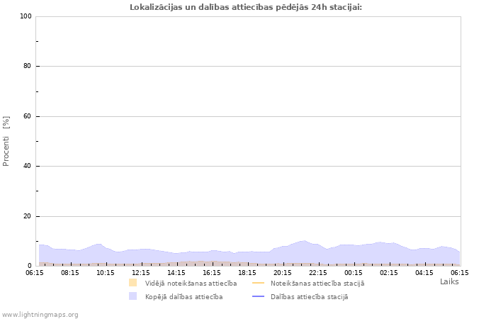 Grafiki: Lokalizācijas un dalības attiecības