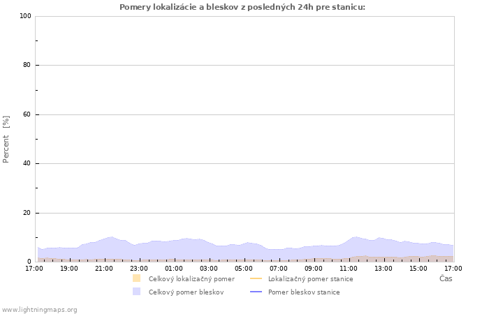 Grafy: Pomery lokalizácie a bleskov