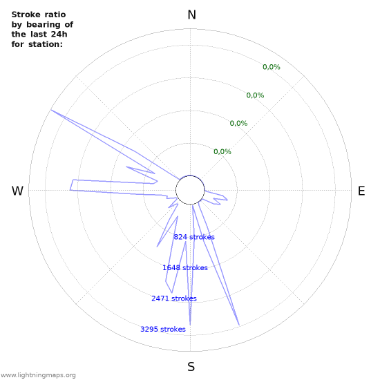 Grafikonok: Stroke ratio by bearing