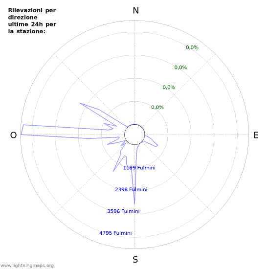 Grafico: Rilevazioni per direzione