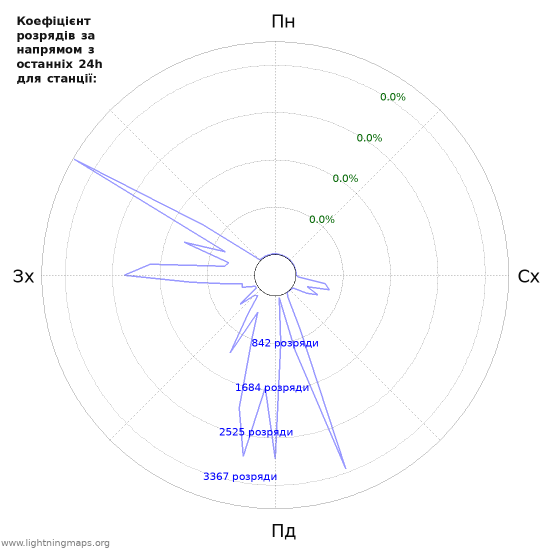 Графіки: Коефіцієнт розрядів за напрямом