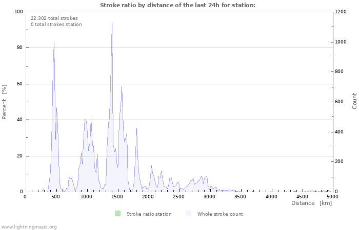 Grafikonok: Stroke ratio by distance